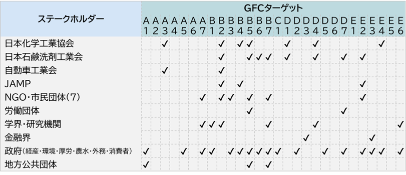 GFC国内実施計画策定に向けて各ステークホルダー間で共有されたGFC関連取組