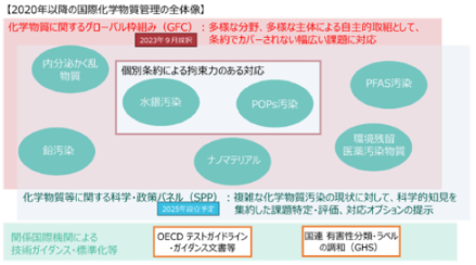 2020年以降の国際化学物質管理の全体像