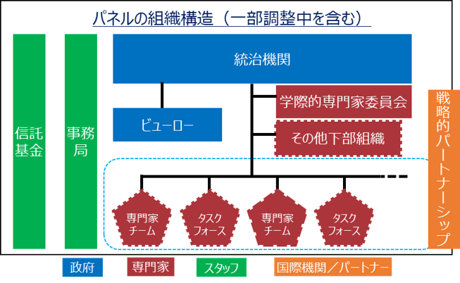 パネルの組織構造（一部調整中を含む）